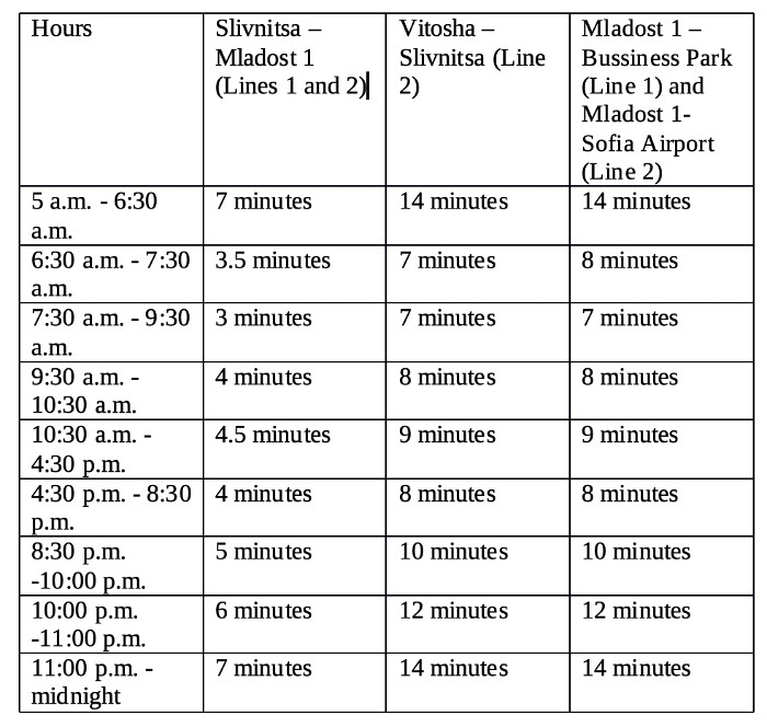 Sofia Metro Schedule